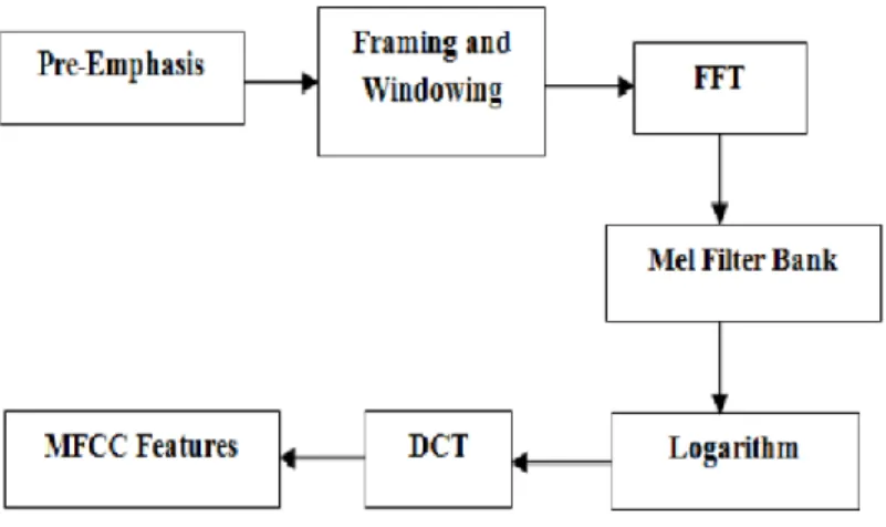 Figure 2: MFCC feature extraction procedure from voice audio