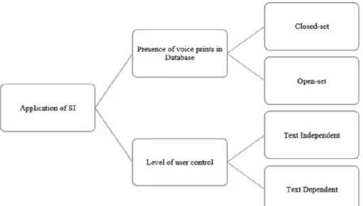 Figure 3: Types of speaker recognition