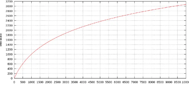 Figure 5: Mel Scale