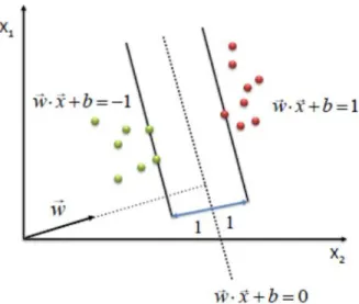 Figure 9: Generation of the hyperplane using support vectors