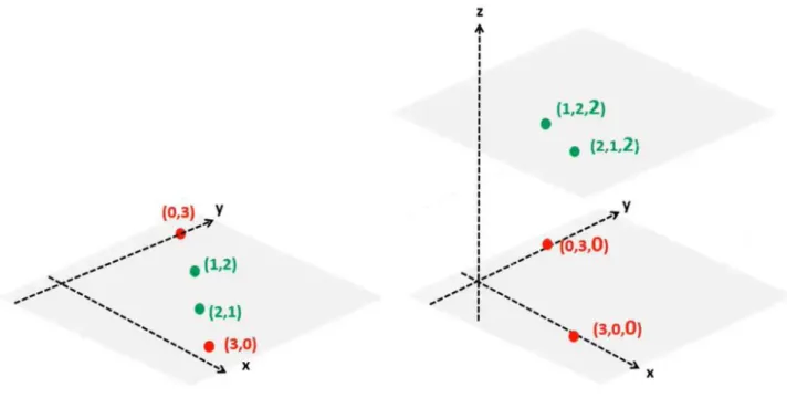 Figure 10: Linear hyperplane vs hyperplane generated using a kernel trick