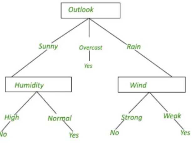 Figure 11: A simple decision tree illustration