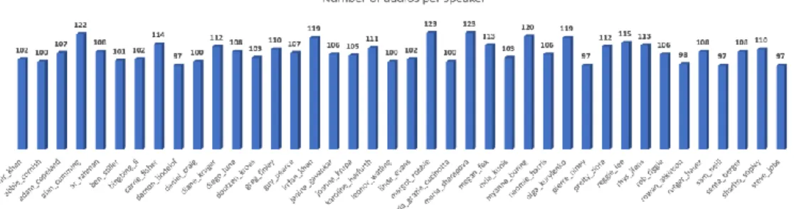 Fig 12 shows the number of audio files used per speaker for the study. 