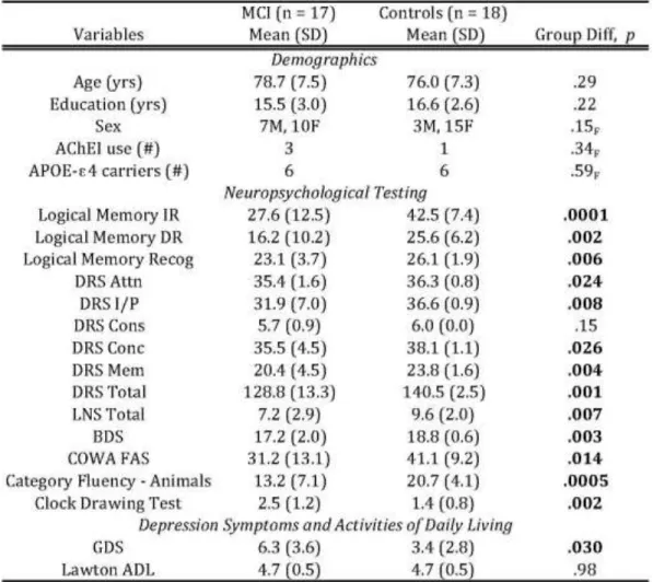Table 1. Participant demographic data and baseline characteristics 