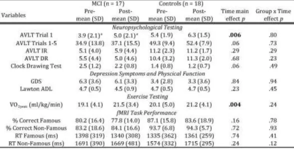 Table 2. Neuropsychological, behavioral, exercise and fMRI task outcome  data for both participant groups
