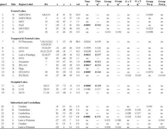 Table 4. Twenty-six functional regions of interest derived by a disjunction of  the voxel-wise maps of the two groups at the pre- and post-intervention  scans, compared using a 2(Group) X 2(Time) ANOVA on the mean percent  area under the curve of each regi
