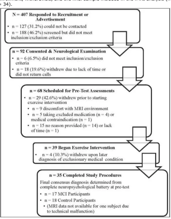 Figure 1. Flow chart of participant recruitment, eligibility screening, 