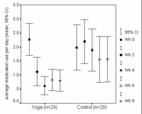 Figure 3groupsaverage use of short acting Frequency of rescue medication use in yoga and control Frequency of rescue medication use in yoga and con-trol groups