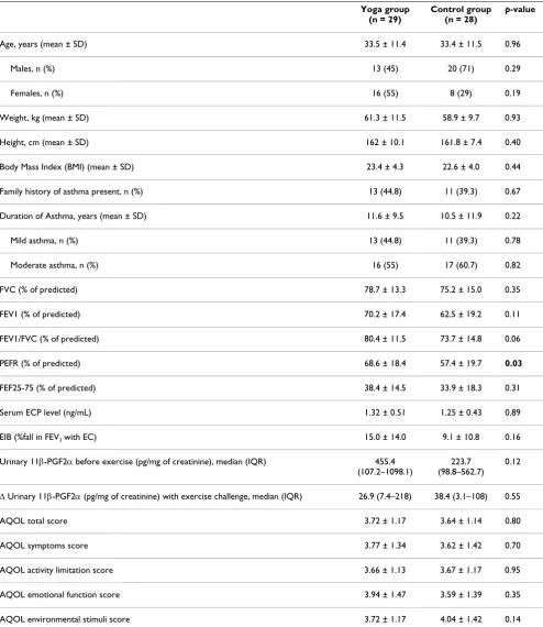 Table 1: Demographics and Baseline Values of Outcome Variables