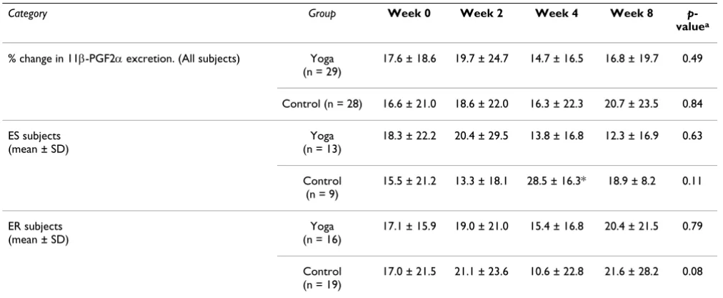 Table 4: Exercise induced bronchoconstriction during the study