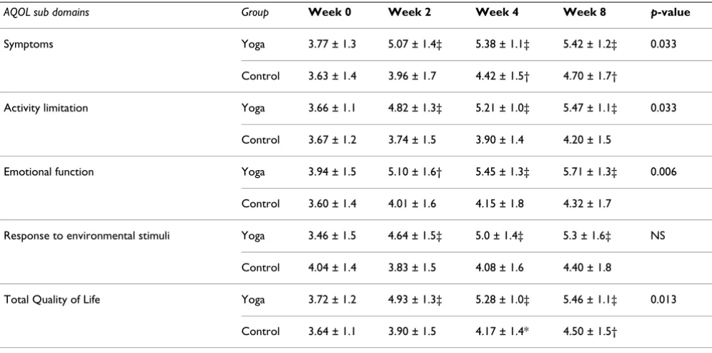 Figure 1studySerum eosinophilic cationic protein in yoga group during the Serum eosinophilic cationic protein in yoga group during the study