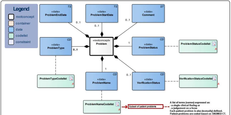 Fig. 1 Clinical building block for patient problems (diagnosis) version 3.0 (01–05-2016)