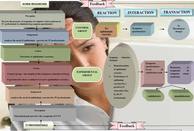 Fig.1.Conceptual Framework based on King’s Goal Attainment Model to assess the effectiveness of Ophthalmic Exercises upon Computer Vision Syndrome