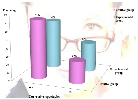 Fig.5.Percentage distribution of Corrective Spectacles in Control and Experimental group of IT professionals