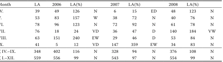 table 1. average monthly temperatures in °C during the growing seasons of 2006–2008 in comparison with the long-term average of 1951–1980 (la)