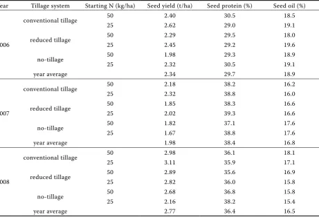 table 4. Seed yield, seed protein and oil as influenced by tillage system and starting n during the trial years of 2006–2008