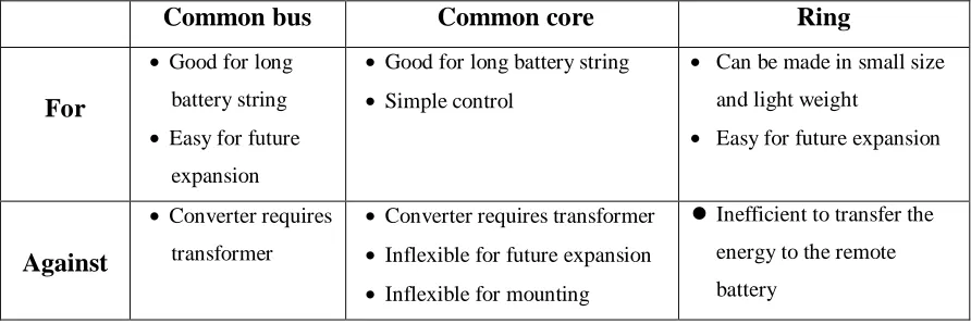 Table 2.1. Comparison of equaliser topologies 