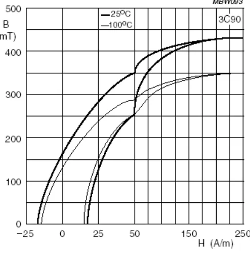 Figure 3.5. 3C90 B-H curve 