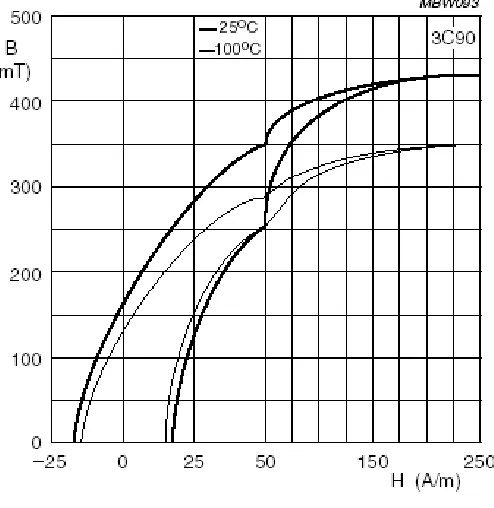 Figure 3.5. 3C90 B-H curve 