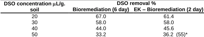 Table 3. The comparison of DSO biodegradation in soil with times for the methods of bioremediation and EK – bioremediation  