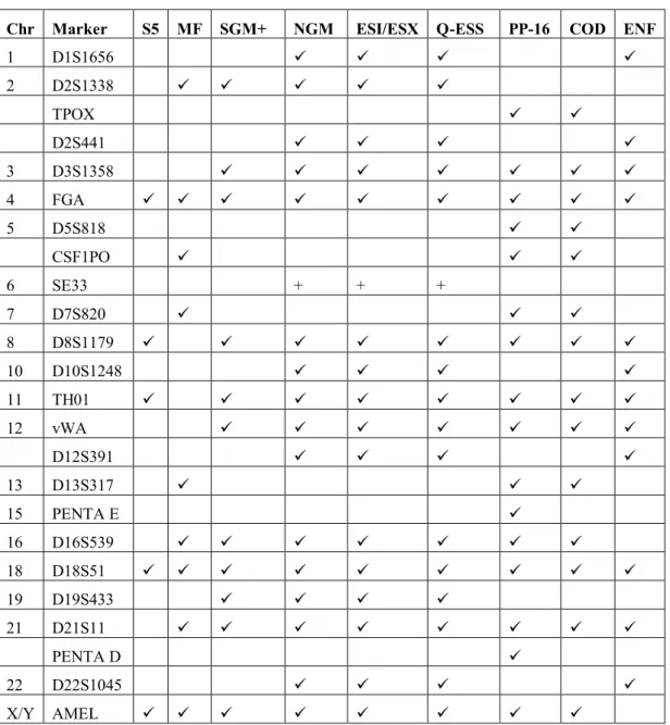 Table 2. The markers of each next-generation and mini-STR kit compared to  two  current  standard  kits  (SGM  Plus®  and  PowerPlex®  16)  and  two  recommendations  (COD  =  CODIS  and  ENF  =  ENFSI)