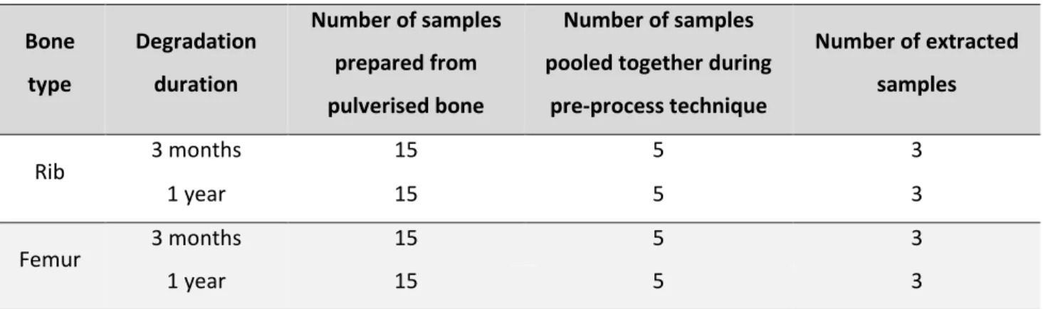 Table 2.2: Table below shows the samples extracted during pre-process method development.