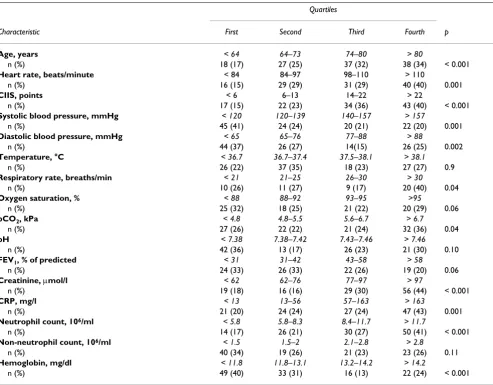 Table 2: Continuous variables as number of subjects per quartile with elevated cTnT. 