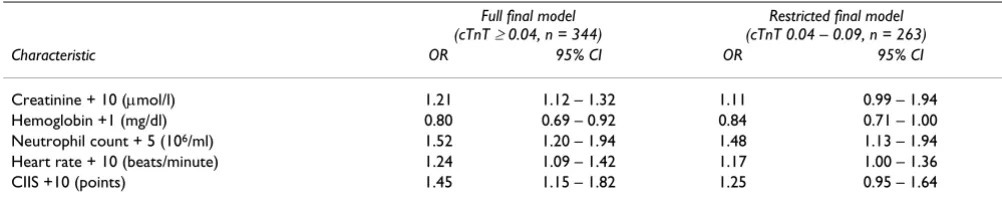 Table 3: Results of multivariate logistic regression model. Adjusted odds ratios (OR), with 95% confidence intervals (CI), for elevated cTnT according to patient characteristic.