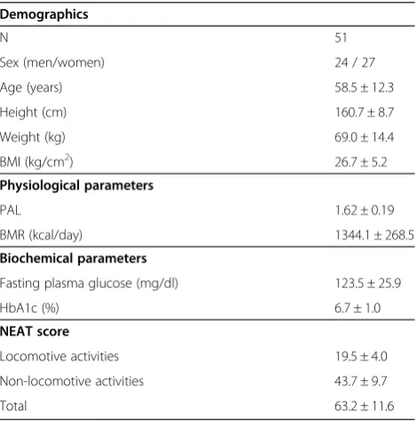 Table 1 Participants characteristics