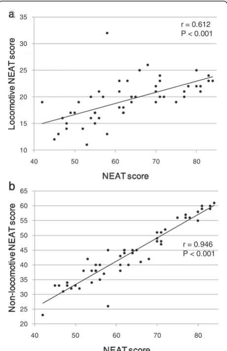 Table 3 Correlations of NEAT score with physiological and biochemical parameters in all participants, men and women