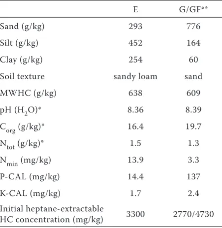 Table 1. Basic characteristics of the experimental soils E, G and GF