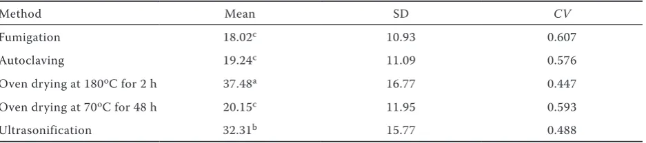 Table 3. The effect of method of soil sterilization, soil type, time of extraction and their interactions on soil microbial phosphorus