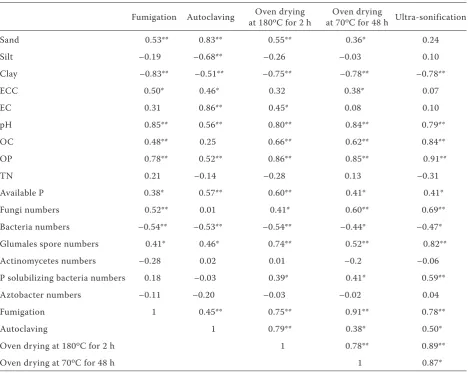 Table 7. Correlation coefficients between soil microbial phosphorus determined by different methods and some soil properties at the start of incubation 