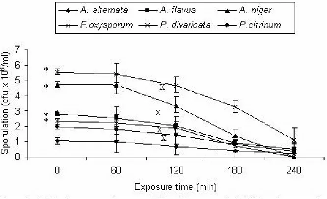 Fig. 1: Effect of ozone gas at a concentration of 6ppm applied at different exposure times on