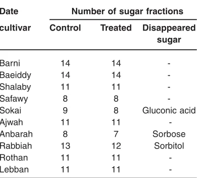 Table 3: Effect of ozone gas at a concentration of 6 ppm applied for differentexposure times on production of mycotoxins (µg/g dry mass) by threeselected fungal species isolated from date palm fruits