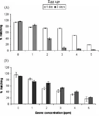 Fig. 2: Effect of different ozone concentrations delived for one hour on percentage hatching ofeggs of two insect pests of date fruits (A) Oryzaephilus surinamensis and (B) Cadra furcatella