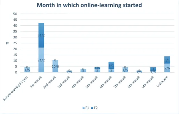 Figure 1: Month in which the participants began using online-learning during their first year of Foundation Training