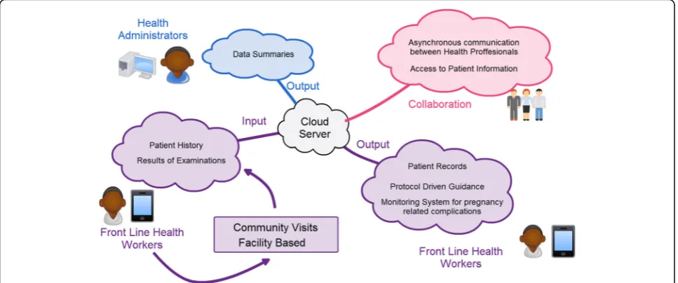 Fig. 6 Proposed solution that addresses health workers and patients