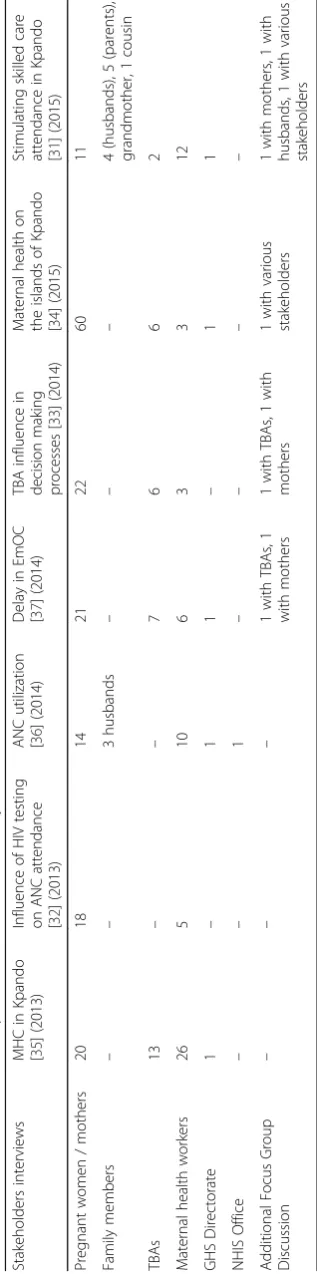 Table 1 Stakeholders included in previous research in the study area