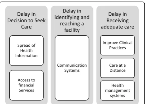 Fig. 5 Potential of eHealth Solutions to reduce MHC according toTDM model