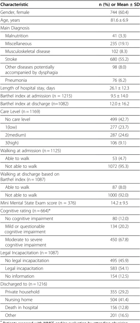 Table 1 Baseline characteristics of study participants(n = 1232)