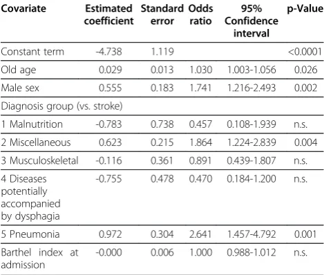 Table 3 Binary logistic regression analysis withIn-hospital mortality as the dependent variable