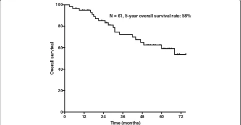 Fig. 1 Overall survival in 61 patients who underwent resection for primary RPS