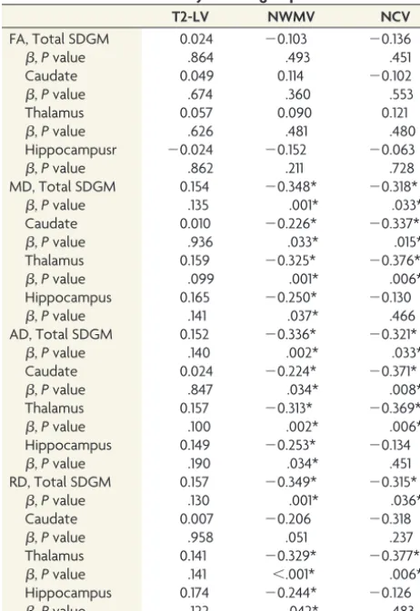 FIG 1. Linear regression analysis between MD of total SDGM and T2 lesion volume in HC patients (0.206,� � 0.154, P � .135), patients with RRMS (� � P � .015), and in patients with PMS (� � 0.449, P � .001).