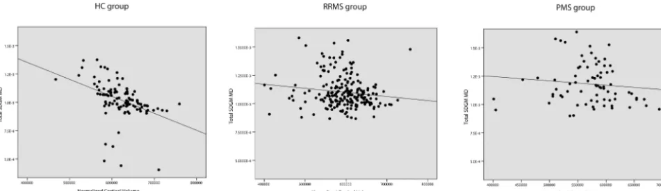 FIG 2. Linear regression analysis between MD of total SDGM and normalized white matter volume in HC patients (� � �0.348, P � .001),patients with RRMS (� � �0.415, P � .001), and patients with PMS (� � �0.551, P � .001).