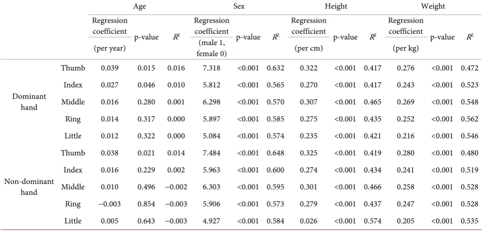 Table 2. Results of univariate analysis. 