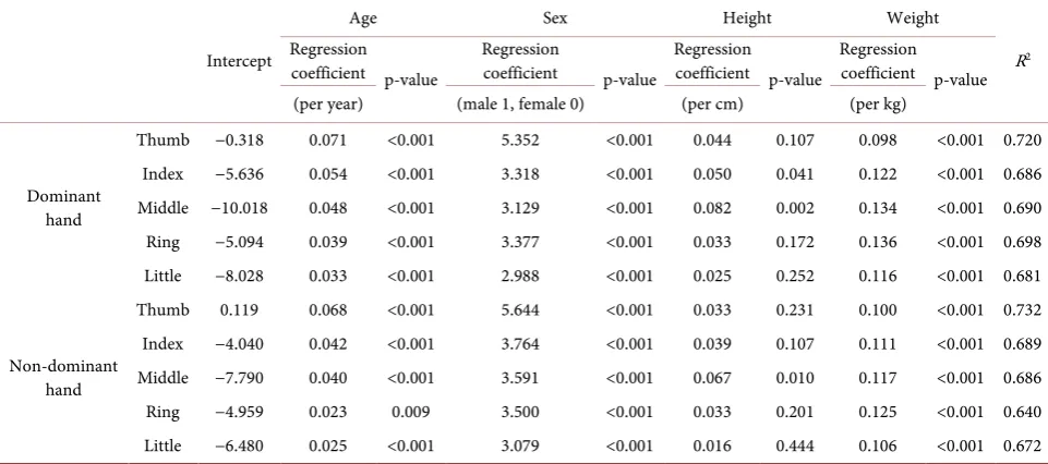 Table 3. Results of univariate analysis. 