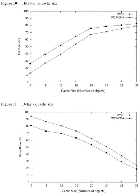 Figure 11  Delay vs. cache size 