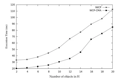 Figure 12  Execution time vs. number of objects in H 