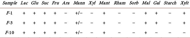 Table 2. Fermentation effect of various carbon sources on F-1, F-3 and F-10. 